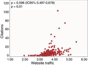 Correlation of citations obtained by the Science Citation Index Expanded with Archivos de Bronconeumologia website traffic expressed by logarithmic transformation.