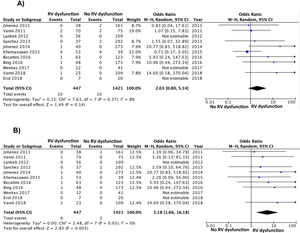 Mortality in low-risk PE patients with right ventricular dysfunction. (A) All-cause death. (B) PE death. CI: confidence interval; M–H: Mantel–Haenszel; RV, right ventricle.