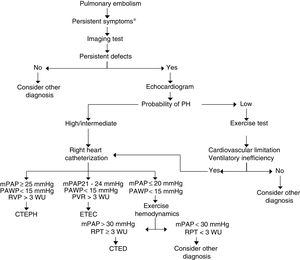 Diagnostic algorithm for chronic thromboembolic disease. *Persistent symptoms: persistence of dyspnea after pulmonary embolism, increased dyspnea and/or onset of limited exercise tolerance with no other causes to explain it. CTED: chronic thromboembolic disease; CTEPH: chronic thromboembolic pulmonary hypertension; mPAP: mean pulmonary artery pressure; PAWP: pulmonary artery wedge pressure; PH: pulmonary hypertension; PVR: pulmonary vascular resistance; TPR: total pulmonary resistance; WU: Wood units (mmHg/L/min).