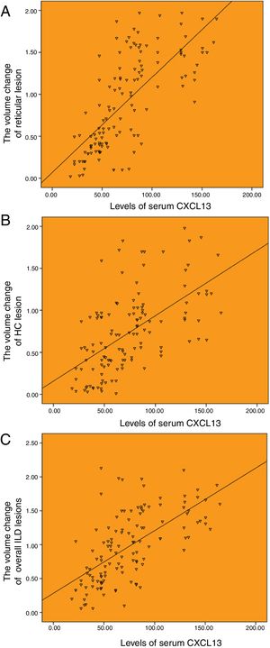 Correlation between the baseline levels of serum CXCL13 and HRCT progression. (A) Correlation between the baseline levels of serum CXCL13 and annual increased volume of reticulation (r=0.720). (B) Correlation between the baseline levels of serum CXCL13 and annual increased volume of honeycombing (r=0.583). (C) Correlation between the baseline levels of serum CXCL13 and annual increased volume of totol ILD lesions (r=0.637).