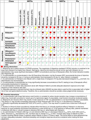 Summary of drug-drug interactions between commonly used antiretroviral and antituberculous agents. The website www.hiv-druginteractions.org should be used for up-to-date and more detailed interaction details.