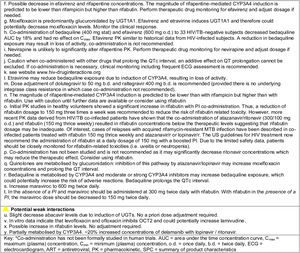 Summary of drug-drug interactions between commonly used antiretroviral and antituberculous agents. The website www.hiv-druginteractions.org should be used for up-to-date and more detailed interaction details.