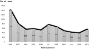 Case numbers included annually (2006-2016).