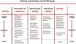 Characteristics of drugs with activity against M. tuberculosis. Adapted from Caminero et al.1 and Caminero et al.22 (Updates Figure 2 of the 2017guidelines1).