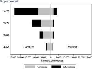 Mortality attributable to current use (smokers) and past use (former smokers), by sex and age groups. Spanish population ≥35 years, 2016.