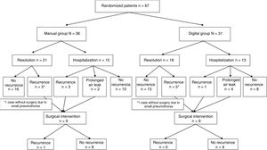Management of randomized patients.