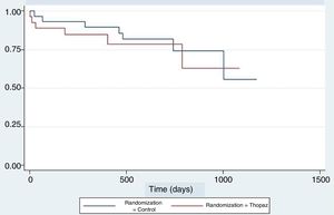 Kaplan-Meier analysis of recurrences during follow-up.
