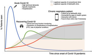 Hypothetical care scenario in respiratory disease clinics in the post-Covid-19 era, with implementation of virtual clinics for patients with chronic respiratory diseases and post-Covid-19 follow-up.