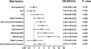 Association between the detection of different pathogens and the risks of AEs. Notes: OR= Odds Ratio, PA= Pseudomonas aeruginosa, HI= Haemophilus influenzae; AEs: acute exacerbations of bronchiectasis. Any bacteria denotes bacterial culture positive for any bacteria; Isolation of new bacteria denotes sputum culture switching from negative to positive, or sputum culture positive switching from one pathogenic bacterium to other pathogenic bacterium.