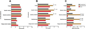 The severity of lower airway symptoms assessed with the visual analog scale. (A) The VAS during stable visits. (B) The VAS during AEs. (C) The difference in VAS between AEs and stable visits. Notes: AE: acute exacerbation of bronchiectasis; VAS: visual analog scale.