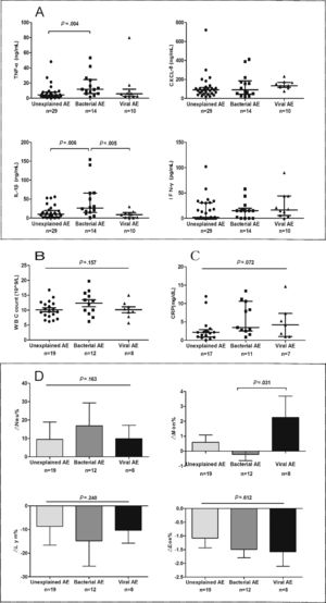 The airway and systemic inflammations in different groups. (A) The level of sputum cytokines during AEs. (B) White blood cell count during AEs. (C) The level of C-reactive protein during AEs. (D) The difference in inflammatory cell count between AEs and stable visits. Notes: AE: acute exacerbation of bronchiectasis.