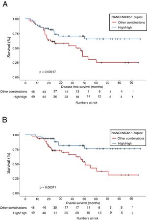 Kaplan–Meier analysis of disease-free survival (DFS) (A) and overall survival (OS) (B) according to high NANCI/high NKX2-1 duplex expression.
