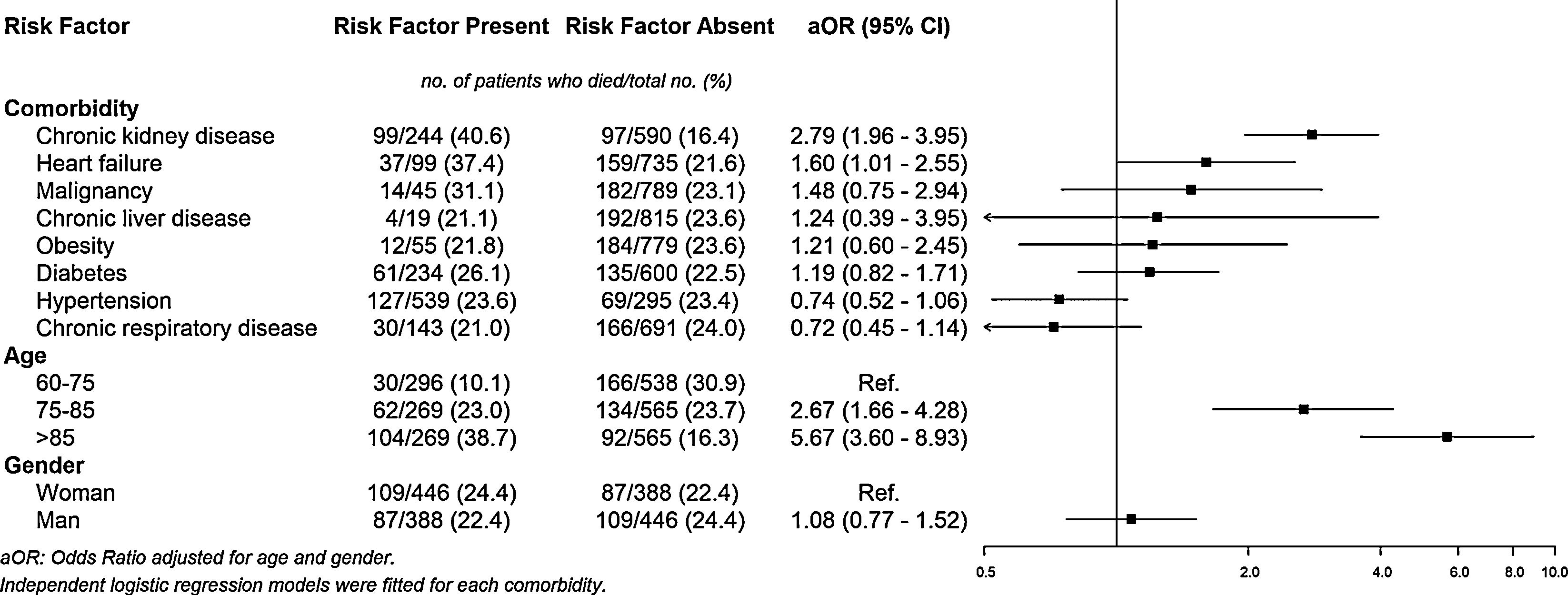 Comorbidities and Mortality in Patients With COVID-19 Aged 60 Years and ...