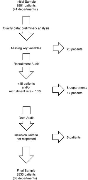 Audit process. Flow chart representing the number of GEVATS patients and departments regarding the different auditing stages.