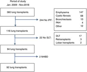 Study population. Recruitment of cases and exclusion criteria (DLT: double lung transplantation; IPF: idiopathic pulmonary fibrosis; NHBD: non-heart beating donors; PAH: pulmonary arterial hypertension; SLT: single lung transplantation).