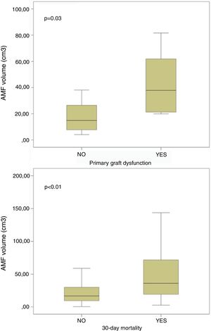 Incidence of post-transplant primary graft dysfunction (PGD) and 30-day mortality in fibrotic patients with low AMF volumes vs. patients with high AMF volumes.