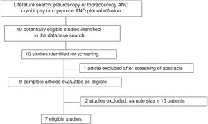 Study selection flowchart.