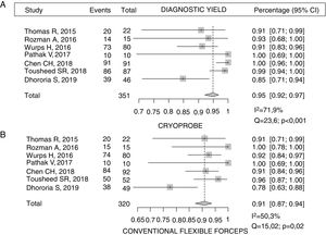 A and B. Pooled diagnostic yield of pleural biopsy with cryoprobe and flexible biopsy forceps in semi-rigid medical thoracoscopy.