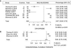 (A and B). Frequency of pooled mild bleeding with cryoprobe and flexible biopsy forceps in parietal pleural biopsies during semi-rigid medical thoracoscopy.