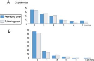 Distribution of the number of mild-moderate (A) and severe (B) bronchiectasis exacerbations in the year preceding and following inclusion in the registry.