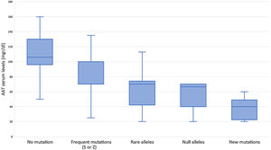 AAT serum levels according to the mutation group.
