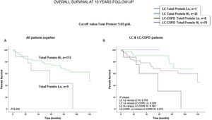 (A) Kaplan–Meier survival curves for OS in all patients based on the cut-off value of the total protein level (above and below the cut-off value: 5.65g/dL) in blood. (B) Kaplan–Meier survival curves for OS in LC patients with and without COPD based on the cut-off value of protein levels (above and below the cut-off value: 5.65g/dL) in blood. This information was not available in three patients. Definition of abbreviations: LC, lung cancer; COPD, chronic obstructive pulmonary disease; Hi, high level (above cut-off value); Lo, low level (below cut-off value).