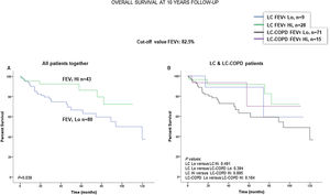(A) Kaplan–Meier survival curves for OS in all patients based on the cut-off value of FEV1 (above and below the cut-off value: 82.5%). (B) Kaplan–Meier survival curves for OS in LC patients with and without COPD based on the cut-off value of FEV1 (above and below the cut-off value: 82.5%). This information was not available in two patients. Definition of abbreviations: LC, lung cancer; COPD, chronic obstructive pulmonary disease; FEV1, forced expiratory volume in one second; Hi, high level (above cut-off value); Lo, low level (below cut-off value).