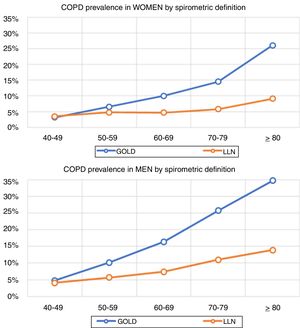 Prevalence of COPD by age and sex according to the fixed ratio FEV1/FVC<0.7 or the lower limit of normal (LLN) in: A) Women and B) Men.