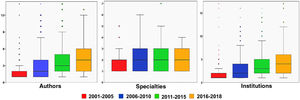 Mean numbers of authors, specialties, and institutions participating in original Archivos de Bronconeumología publications over the study periods. Kruskal-Wallis test < 0.05 in all categories.