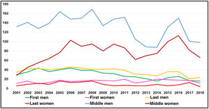Gender trends among first, last and middle authors of original articles published in Archivos de Bronconeumología in the period 2001-2018.