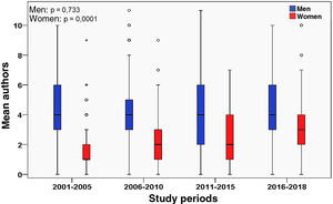 Mean number of authors by gender in original articles published in Archivos de Bronconeumología.