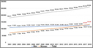 Annual trends in number of registered doctors in Spain by gender. Numbers of women after outnumbering men in 2017 shown in red.