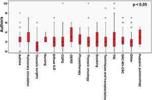 Average number of authors by SEPAR therapeutic areas. COPD: chronic obstructive pulmonary disease; ILD: interstitial lung diseases; OERD: occupational and environmental respiratory diseases; SEPAR: Spanish Society of Pulmonology and Thoracic Surgery; SRC-MV-CRC: sleep respiratory disorders-mechanical ventilation-critical respiratory care; TRI: tuberculosis and respiratory infections. Kruskal-Wallis test.