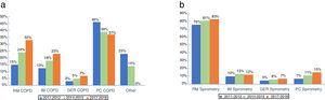 Specialties that most often treat COPD patients (a) and the use of spirometry in each during the diagnostic process (b). COPD: chronic obstructive pulmonary disease; GER: geriatics; IM: internal medicine; PC: primary care; RM: respiratory medicine.