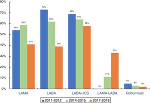 Pharmacological treatments and variations during the study period.