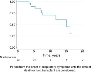 Kaplan–Meier survival curve of the 33 patients diagnosed with HP.
