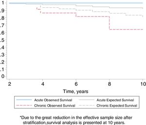 Kaplan–Meier survival curves according to disease stage at diagnosis: acute vs. chronic in this series of 33 HP patients*.