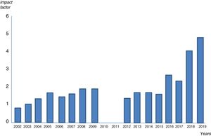 Evolution of the impact factor of Archivos de Bronconeumología (2002–2019).