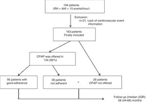 Flow-chart. RH: Resistant hypertension; AHI: Apnea•hypopnea index; IQR: Interquartile range.