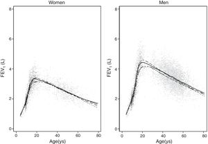 Predicted values of reference equations for FEV1. Lines represent predicted values with spirometric reference equations: LMS equation (continuous line), Pérez Padilla (broken line), GLI equation (long dash, short dash) and linear regression model (very short dash). LMS model: generalized additive model for location, scale and shape, LMS method; LR: linear regression model; FEV1: forced expiratory volume in 1s; FVC: forced vital capacity; FEV1/FVC: ratio of FEV1 to FVC.