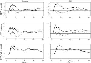 Z-scores for the spirometric variables from the Perez Padilla and GLI equations, by gender. Lines represent Z-scores: Pérez Padilla et al. (dash line); GLI equation (continuous line). FEV1: forced expiratory volume in 1s; FVC: forced vital capacity; FEV1/FVC: ratio of FEV1 to FVC.