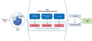The diagram shows the concept of CES. The presence of a triggering factor in a COPD patient (with its social determinants and comorbidity) leads to the appearance of a CES syndrome, where worsening dyspnea is the final manifestation of various biological and pathophysiological mechanisms. Because of the heterogeneity of symptoms, different biological endotypes and various phenotypic presentations susceptible to specific treatments can be expressed.