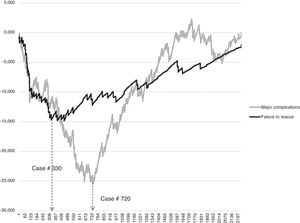 Risk-adjusted CUSUM graphs of major complications and failure to rescue.