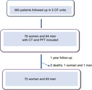 Flow chart of study patients.
