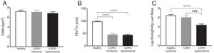 Group characteristics in healthy controls, functional COPD patients, and dysfunctional COPD patients. (A) Appendicular skeletal muscle index. (B) Forced expiratory volume in 1 second. (C) Leg strength per total kilogram lean body mass. Mean±SE, statistics were obtained by using 1-factor ANOVA to compare differences between groups. ****P<0.0001, ###P<0.001.
