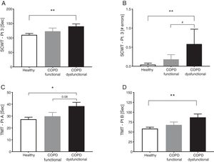 Cognitive function in healthy controls, functional COPD patients, and dysfunctional COPD patients. (A) Time to complete SCWT part 3. (B) Errors during SCWT part 3. (C) Time to complete TMT part A. (D) Time to complete TMT part B Mean±SE, statistics were obtained by using 1-factor ANOVA to compare differences between groups. *P<0.05, **<0.01, #P<0.05.