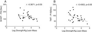 Correlations between muscle function (leg strength/kg lean mass) and (A) Stroop Color Word Test performance (SCWT-Pt 3). (B) Trail Making Test performance (TMT-Pt B) in all COPD patients. Statistics by Pearson correlation.