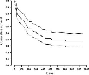 Kaplan–Meier curve for overall survival with confidence intervals.