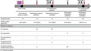 Study design. The table shows the number of analyzed cases in each study time point and the reason of exclusion in not analyzed cases.