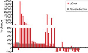 Waterfall plot showing disease burden and ctDNA dynamics in the 44 treatment lines with available plasma and measurable disease. Cases with progression disease driven by appearance of new lesions are shown as 100% increase in disease burden.